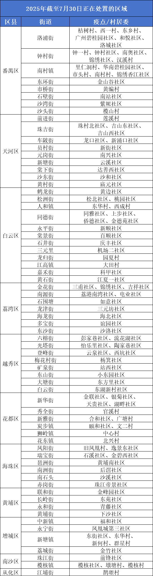 广州公布高风险区！分布在这些地方