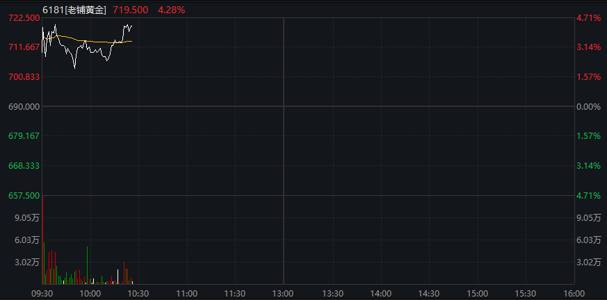 AH股震荡走高，沪指涨0.3%，军工、银行活跃，恒科指涨1%，老铺黄金涨超3%，国债涨，商品跌