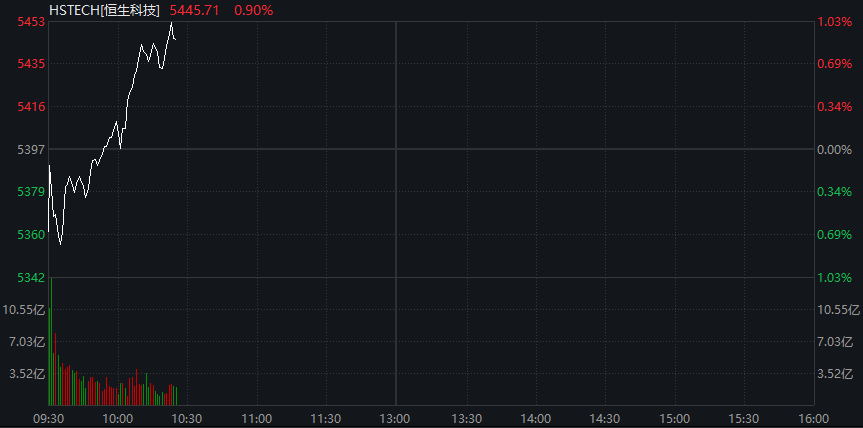 AH股震荡走高，沪指涨0.3%，军工、银行活跃，恒科指涨1%，老铺黄金涨超3%，国债涨，商品跌