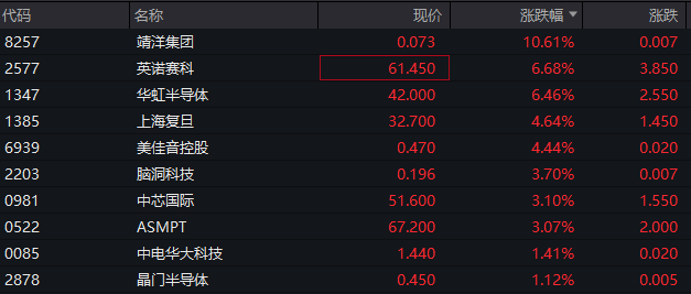 AH股震荡走高，沪指涨0.3%，军工、银行活跃，恒科指涨1%，老铺黄金涨超3%，国债涨，商品跌
