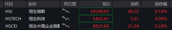 AH股震荡走高，沪指涨0.3%，军工、银行活跃，恒科指涨1%，老铺黄金涨超3%，国债涨，商品跌