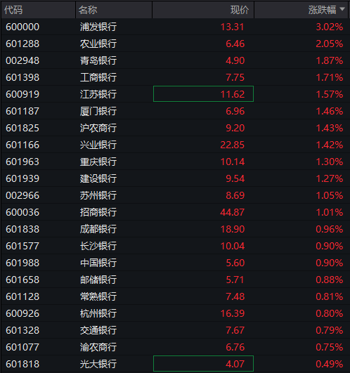 AH股震荡走高，沪指涨0.3%，军工、银行活跃，恒科指涨1%，老铺黄金涨超3%，国债涨，商品跌