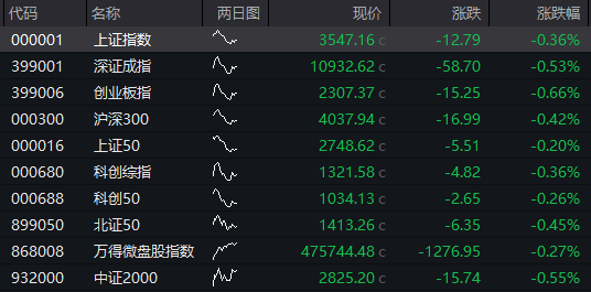 AH股震荡走高，沪指涨0.3%，军工、银行活跃，恒科指涨1%，老铺黄金涨超3%，国债涨，商品跌