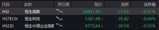 AH股震荡走高，沪指涨0.3%，军工、银行活跃，恒科指涨1%，老铺黄金涨超3%，国债涨，商品跌