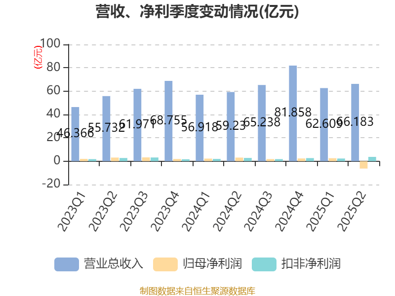 宁波华翔：2025年上半年实现营业总收入128.79亿元 同比增长10.89%